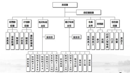 组织机构