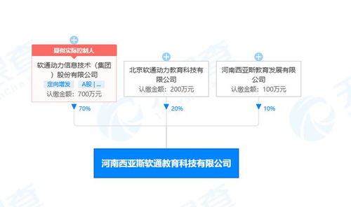 软通动力于河南投资新设教育科技公司,含出版物零售业务